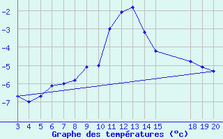 Courbe de tempratures pour Kredarica