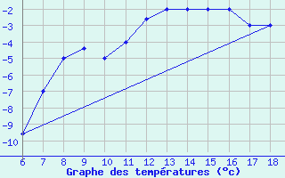 Courbe de tempratures pour Dobbiaco