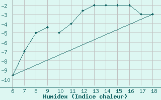 Courbe de l'humidex pour Dobbiaco