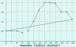 Courbe de l'humidex pour Tarvisio