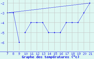 Courbe de tempratures pour Svartnes