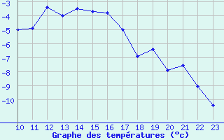 Courbe de tempratures pour Kongsberg Iv