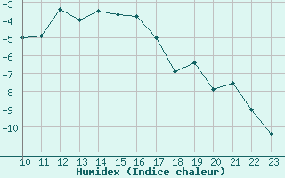 Courbe de l'humidex pour Kongsberg Iv