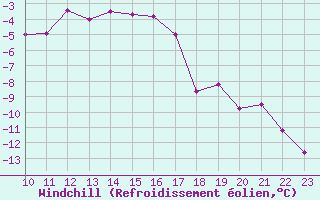 Courbe du refroidissement olien pour Kongsberg Iv