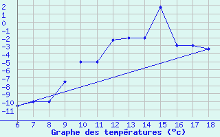 Courbe de tempratures pour Dobbiaco