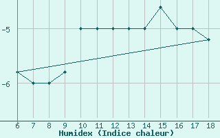 Courbe de l'humidex pour Tarvisio