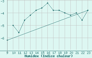 Courbe de l'humidex pour Pian Rosa (It)