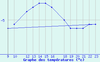 Courbe de tempratures pour Kvitfjell