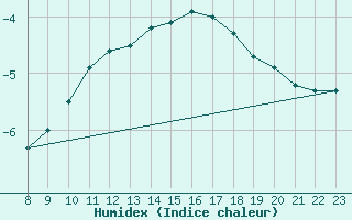 Courbe de l'humidex pour Kankaanpaa Niinisalo