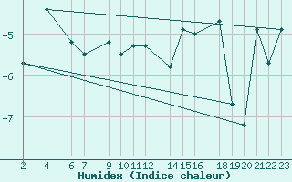 Courbe de l'humidex pour Vf. Omu