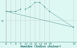 Courbe de l'humidex pour Ivan Sedlo