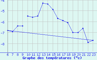 Courbe de tempratures pour Naluns / Schlivera