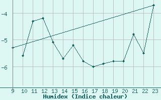 Courbe de l'humidex pour Les Diablerets