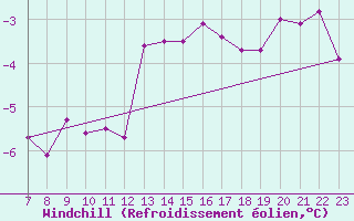 Courbe du refroidissement olien pour Casement Aerodrome