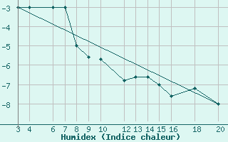 Courbe de l'humidex pour Kredarica