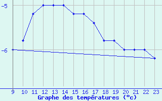 Courbe de tempratures pour Monte Cimone