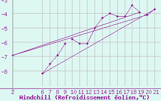 Courbe du refroidissement olien pour Mikolajki