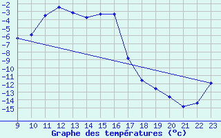 Courbe de tempratures pour Lans-en-Vercors (38)