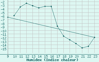 Courbe de l'humidex pour Lans-en-Vercors (38)