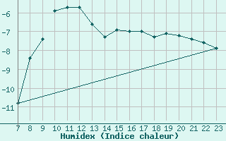 Courbe de l'humidex pour Les Diablerets
