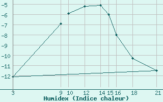 Courbe de l'humidex pour Gumushane