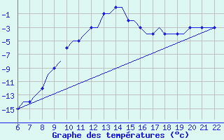 Courbe de tempratures pour Memmingen Allgau