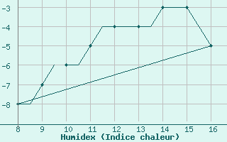 Courbe de l'humidex pour Radom