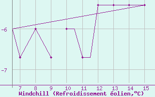 Courbe du refroidissement olien pour Loshitsa / Minsk International 1