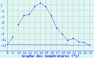 Courbe de tempratures pour Leutkirch-Herlazhofen