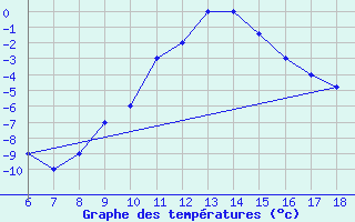 Courbe de tempratures pour Dobbiaco