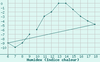 Courbe de l'humidex pour Dobbiaco