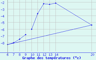 Courbe de tempratures pour Livno