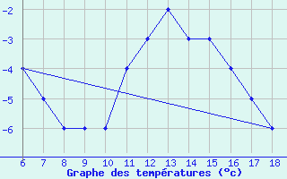 Courbe de tempratures pour Dobbiaco