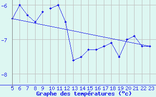 Courbe de tempratures pour Hasvik-Sluskfjellet