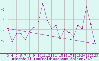 Courbe du refroidissement olien pour Chaumont (Sw)
