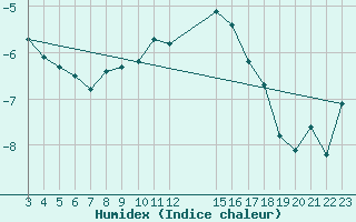 Courbe de l'humidex pour Saint-Haon (43)