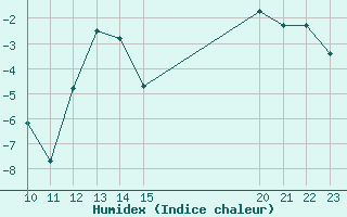 Courbe de l'humidex pour Hoydalsmo Ii