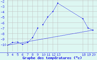 Courbe de tempratures pour Gospic