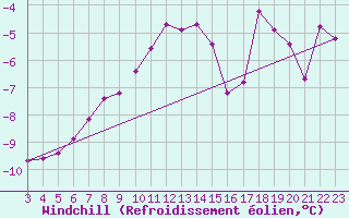 Courbe du refroidissement olien pour Boulaide (Lux)
