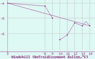 Courbe du refroidissement olien pour Kulusuk Lufthavn