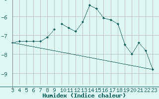 Courbe de l'humidex pour Bivio