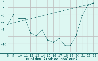 Courbe de l'humidex pour Crap Masegn