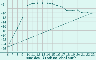 Courbe de l'humidex pour Karesuando