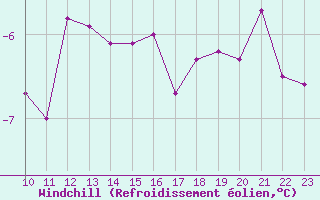 Courbe du refroidissement olien pour Guetsch