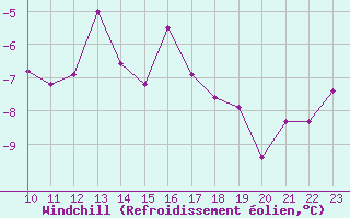 Courbe du refroidissement olien pour Les Diablerets