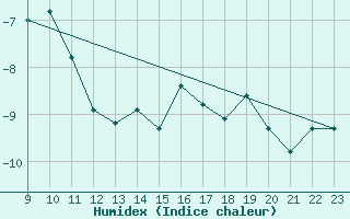 Courbe de l'humidex pour Saentis (Sw)