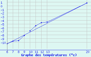 Courbe de tempratures pour Livno