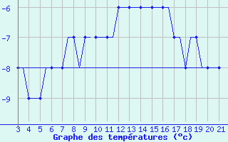 Courbe de tempratures pour Kursk