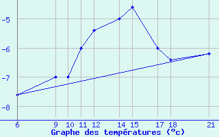 Courbe de tempratures pour Passo Rolle