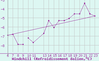 Courbe du refroidissement olien pour Kuusamo Rukatunturi